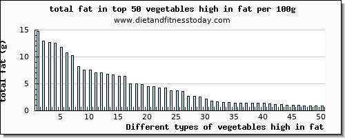 vegetables high in fat total fat per 100g
